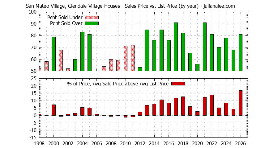 Yearly Average Sales Price vs. List Price for San Mateo Village, Glendale Village Houses Graph of the Yearly Average Sales Price vs. List Price for San Mateo Village, Glendale Village Houses