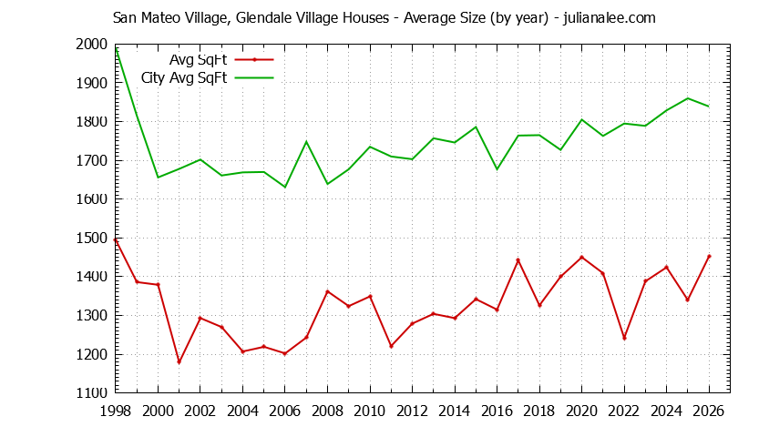 Yearly Average Size of San Mateo Village, Glendale Village vs. San Mateo Houses Sold Graph of the Yearly Average Size of San Mateo Village, Glendale Village vs. San Mateo Houses Sold