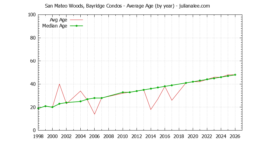Yearly Average Age of San Mateo Woods, Bayridge Condos Sold Graph of the Yearly Average Age of San Mateo Woods, Bayridge Condos Sold