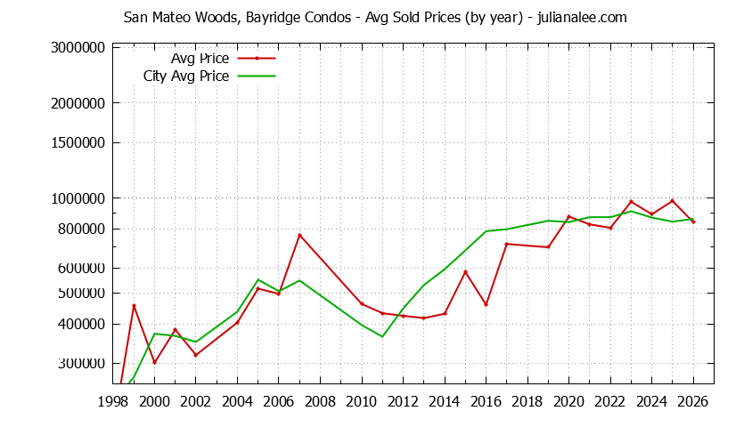 Yearly Average Price of San Mateo Woods, Bayridge vs. San Mateo Condos Sold Graph of the Yearly Average Price of San Mateo Woods, Bayridge vs. San Mateo Condos Sold