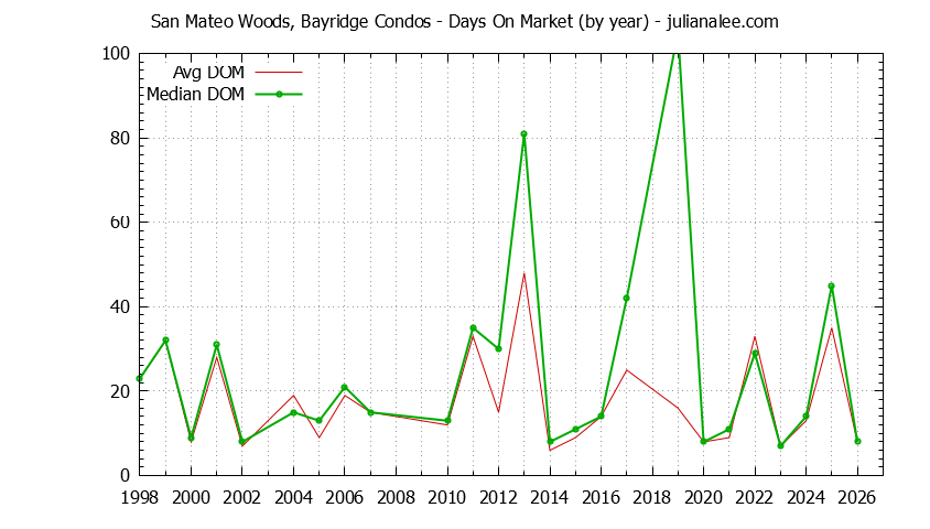Yearly Average Days On Market for San Mateo Woods, Bayridge Condos Sold Graph of the Yearly Average Days On Market for San Mateo Woods, Bayridge Condos Sold