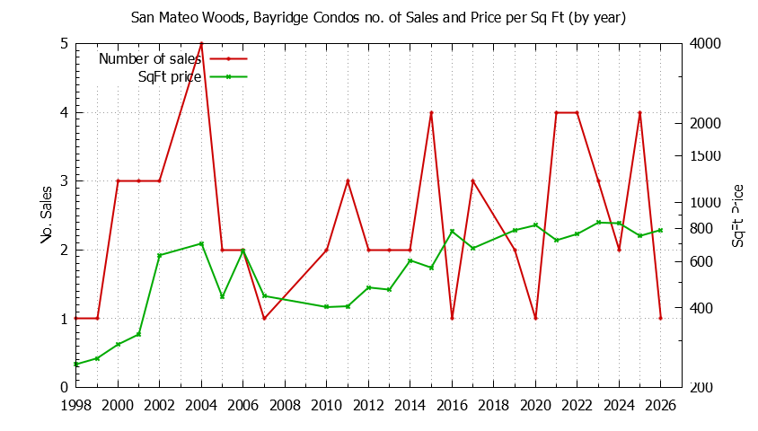 Yearly Number & Price Per SqFt of San Mateo Woods, Bayridge Condos Sold Graph of the Yearly Number & Price Per SqFt of San Mateo Woods, Bayridge Condos Sold