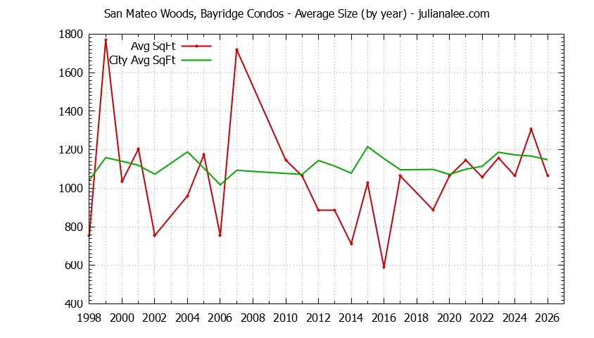 Yearly Average Size of San Mateo Woods, Bayridge vs. San Mateo Condos Sold Graph of the Yearly Average Size of San Mateo Woods, Bayridge vs. San Mateo Condos Sold