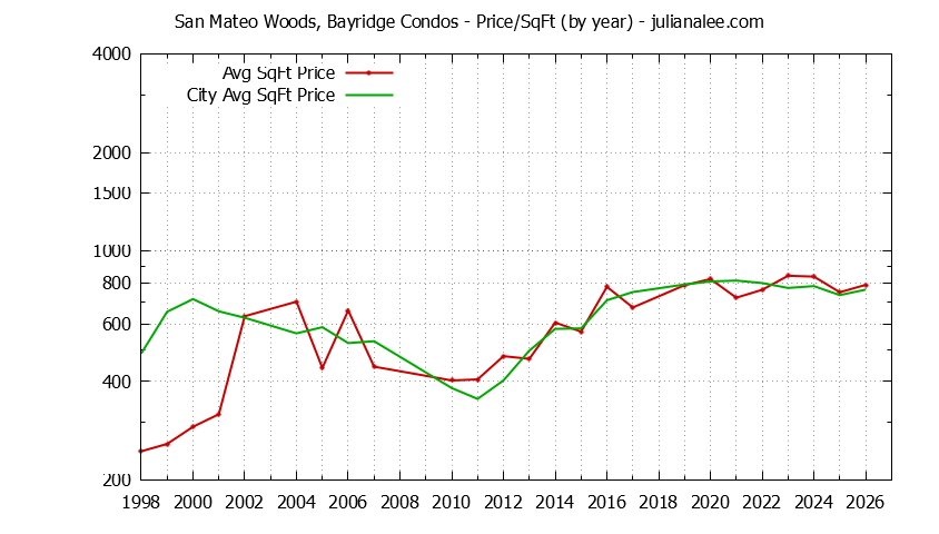Yearly Average Price Per Square Foot for San Mateo Woods, Bayridge vs. San Mateo Condos Sold Graph of the Yearly Average Price Per Square Foot for San Mateo Woods, Bayridge vs. San Mateo Condos Sold