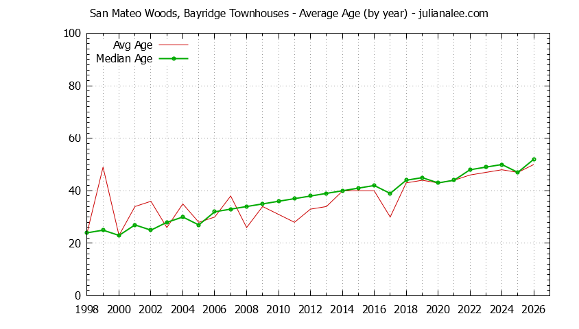 Yearly Average Age of San Mateo Woods, Bayridge Townhouses Sold Graph of the Yearly Average Age of San Mateo Woods, Bayridge Townhouses Sold