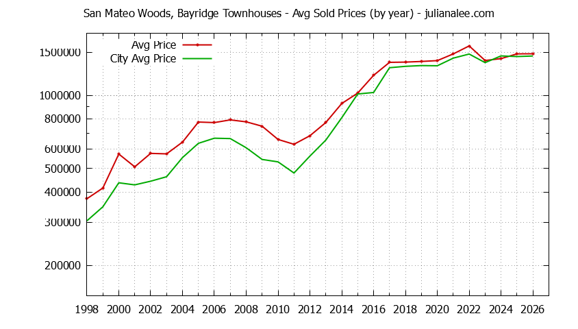 Yearly Average Price of San Mateo Woods, Bayridge vs. San Mateo Townhouses Sold Graph of the Yearly Average Price of San Mateo Woods, Bayridge vs. San Mateo Townhouses Sold