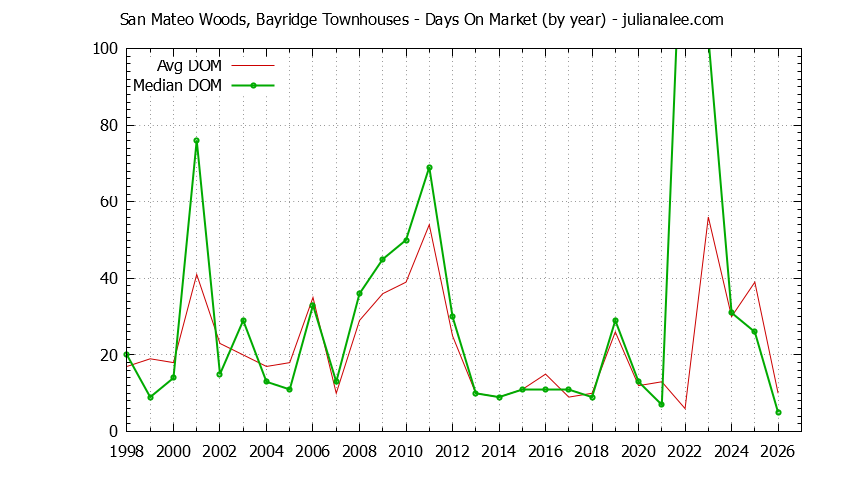 Yearly Average Days On Market for San Mateo Woods, Bayridge Townhouses Sold Graph of the Yearly Average Days On Market for San Mateo Woods, Bayridge Townhouses Sold