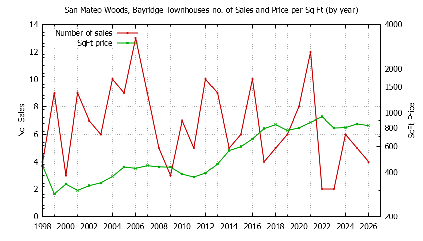Yearly Number & Price Per SqFt of San Mateo Woods, Bayridge Townhouses Sold Graph of the Yearly Number & Price Per SqFt of San Mateo Woods, Bayridge Townhouses Sold