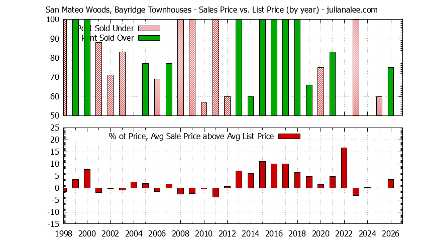 Yearly Average Sales Price vs. List Price for San Mateo Woods, Bayridge Townhouses Graph of the Yearly Sales Price vs. List Price for San Mateo Woods, Bayridge Townhouses