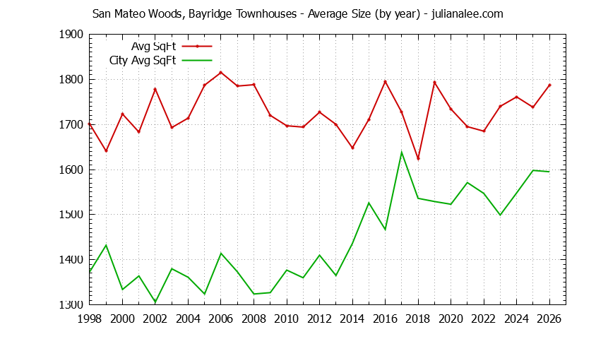 Yearly Average Size of San Mateo Woods, Bayridge vs. San Mateo Townhouses Sold Graph of the Yearly Average Size of San Mateo Woods, Bayridge vs. San Mateo Townhouses Sold