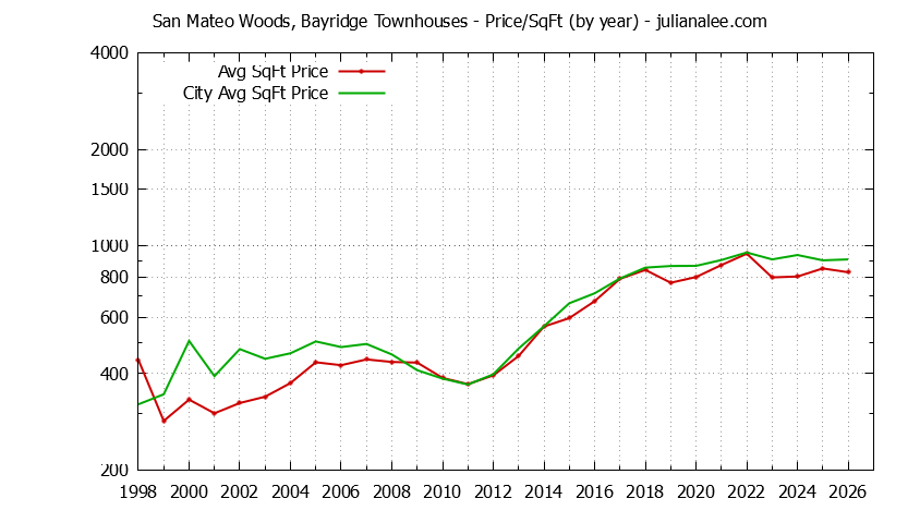 Yearly Average Price Per Square Foot for San Mateo Woods, Bayridge vs. San Mateo Townhouses Sold Graph of the Yearly Average Price Per Square Foot for San Mateo Woods, Bayridge vs. San Mateo Townhouses Sold