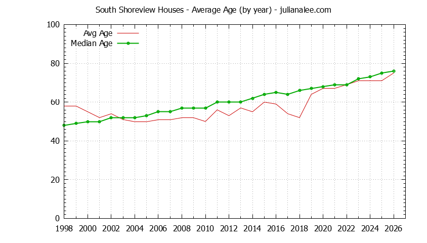 Yearly Average Age of South Shoreview Houses Sold Graph of the Yearly Average Age of South Shoreview Houses Sold