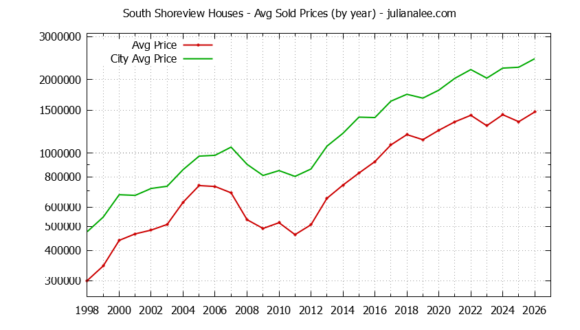 Yearly Average Price of a South Shoreview Home Yearly Average Price of a South Shoreview Home