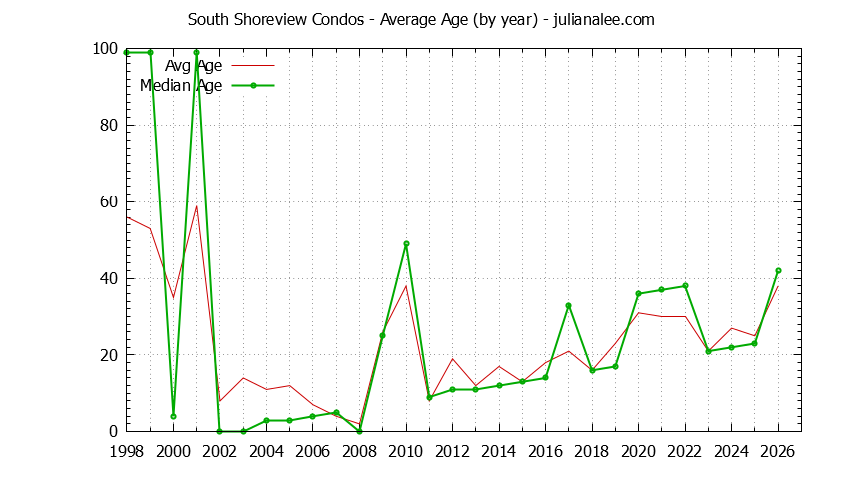 Yearly Average Age of South Shoreview Condos Sold Graph of the Yearly Average Age of South Shoreview Condos Sold
