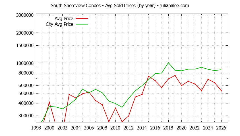 Yearly Average Price of South Shoreview vs. San Mateo Condos Sold Graph of the Yearly Average Price of South Shoreview vs. San Mateo Condos Sold