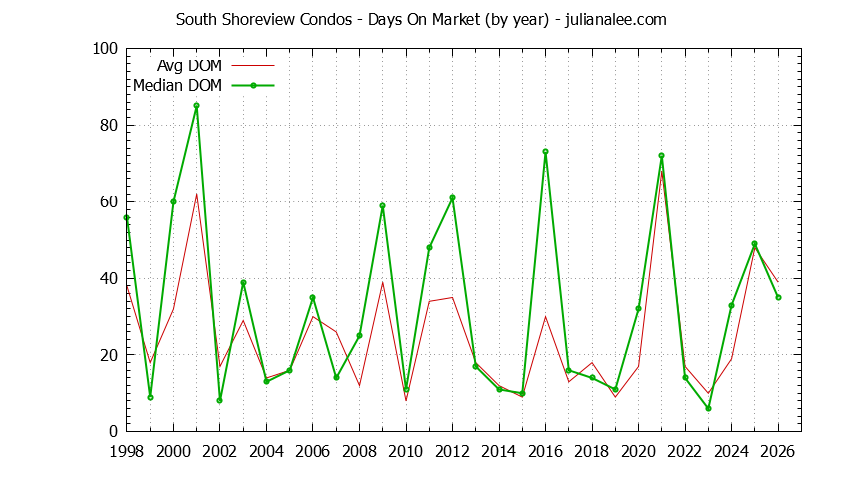 Yearly Average Days On Market for South Shoreview Condos Sold Graph of the Yearly Average Days On Market for South Shoreview Condos Sold