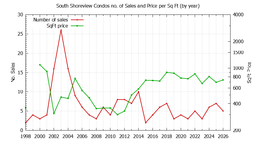 Yearly Number & Price Per SqFt of South Shoreview Condos Sold Graph of the Yearly Number & Price Per SqFt of South Shoreview Condos Sold