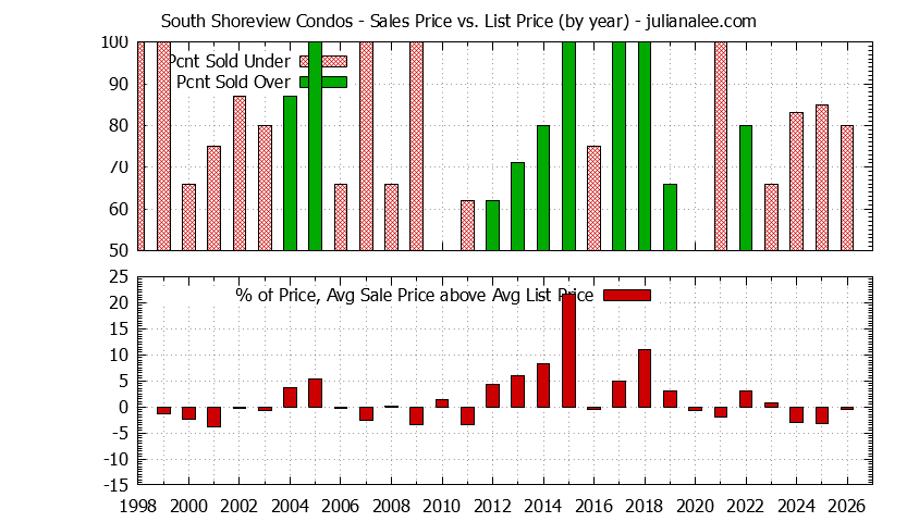 Yearly Average Sales Price vs. List Price for South Shoreview Condos Graph of the Yearly Sales Price vs. List Price for South Shoreview Condos