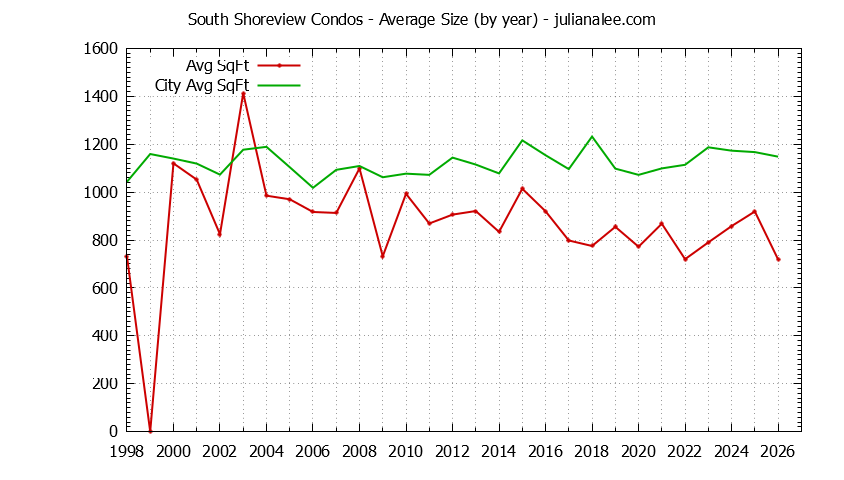 Yearly Average Size of South Shoreview vs. San Mateo Condos Sold Graph of the Yearly Average Size of South Shoreview vs. San Mateo Condos Sold