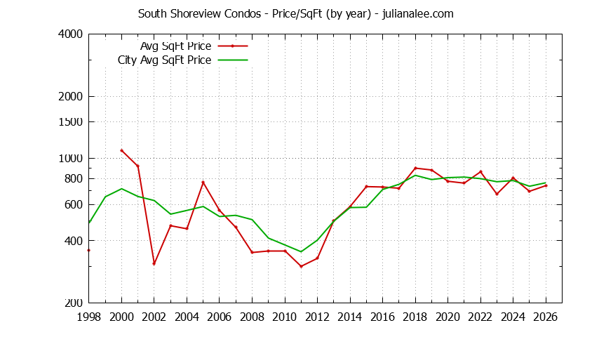 Yearly Average Price Per Square Foot for South Shoreview vs. San Mateo Condos Sold Graph of the Yearly Average Price Per Square Foot for South Shoreview vs. San Mateo Condos Sold