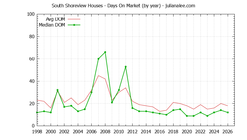 Yearly Average Days On Market for South Shoreview Houses Sold Graph of the Yearly Average Days On Market for South Shoreview Houses Sold