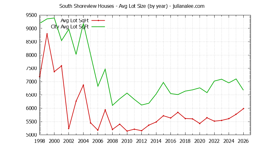 Yearly Average Lot Size of South Shoreview vs. San Mateo Houses Sold Graph of the Yearly Average Lot Size of South Shoreview vs. San Mateo Houses Sold