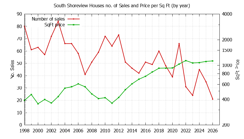 Yearly Number vs. Price Per SqFt for South Shoreview Houses Sold Graph of the Yearly Number vs. Price Per SqFt for South Shoreview Houes Sold