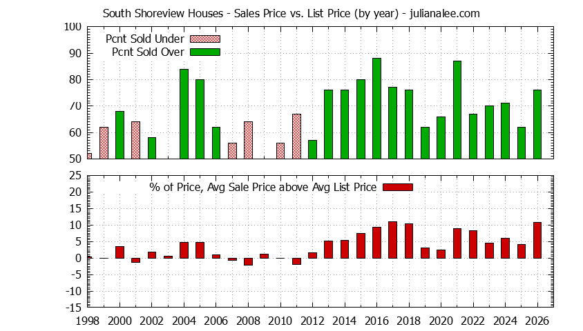 Yearly Average Sales Price vs. List Price for South Shoreview Houses Graph of the Yearly Average Sales Price vs. List Price for South Shoreview Houses