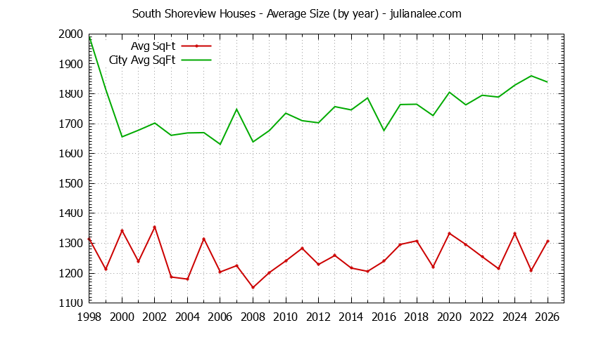 Yearly Average Size of South Shoreview vs. San Mateo Houses Sold Graph of the Yearly Average Size of South Shoreview vs. San Mateo Houses Sold