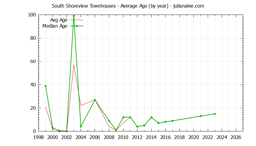 Yearly Average Age of South Shoreview Townhouses Sold Graph of the Yearly Average Age of South Shoreview Townhouses Sold