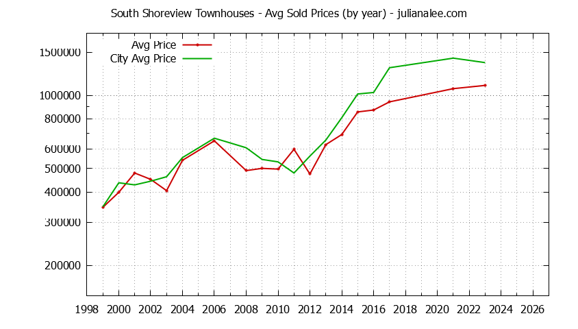 Yearly Average Price of South Shoreview vs. San Mateo Townhouses Sold Graph of the Yearly Average Price of South Shoreview vs. San Mateo Townhouses Sold