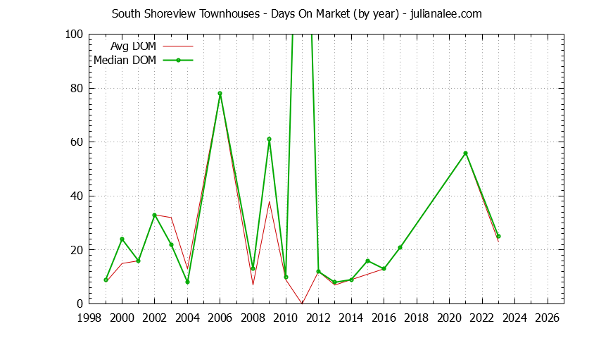 Yearly Average Days On Market for South Shoreview Townhouses Sold Graph of the Yearly Average Days On Market for South Shoreview Townhouses Sold