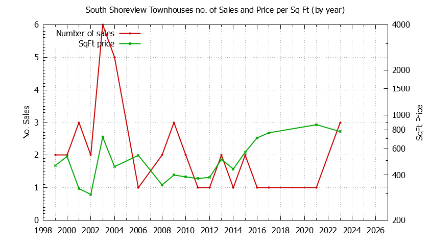 Yearly Number & Price Per SqFt of South Shoreview Townhouses Sold Graph of the Yearly Number & Price Per SqFt of South Shoreview Townhouses Sold