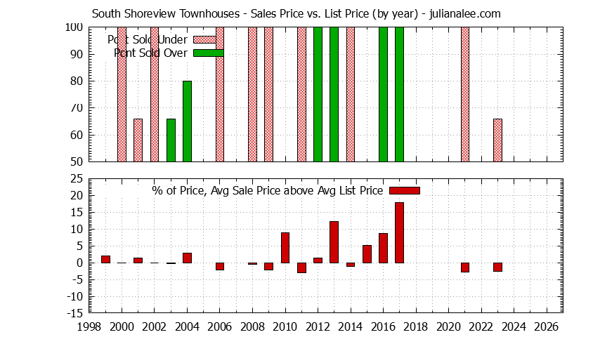Yearly Average Sales Price vs. List Price for South Shoreview Townhouses Graph of the Yearly Sales Price vs. List Price for South Shoreview Townhouses