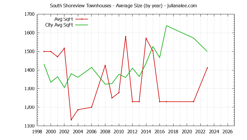 Yearly Average Size of South Shoreview vs. San Mateo Townhouses Sold Graph of the Yearly Average Size of South Shoreview vs. San Mateo Townhouses Sold