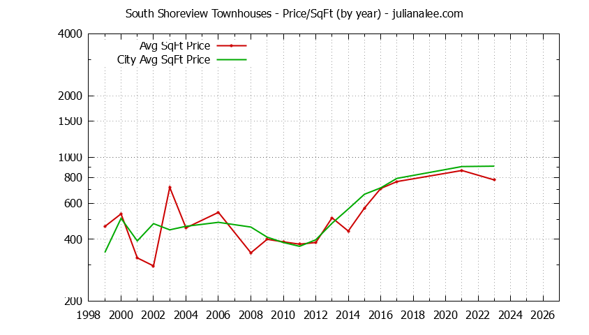 Yearly Average Price Per Square Foot for South Shoreview vs. San Mateo Townhouses Sold Graph of the Yearly Average Price Per Square Foot for South Shoreview vs. San Mateo Townhouses Sold