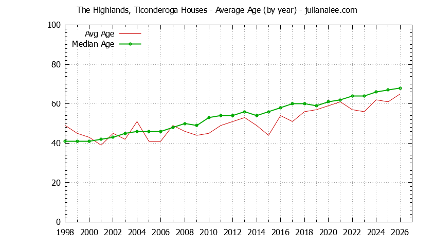 Graph of the Yearly Average Age of The Highlands, Ticonderoga Houses Sold