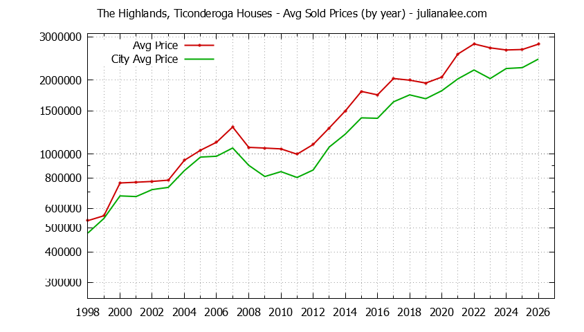 Yearly Average Price of a The Highlands, Ticonderoga Home