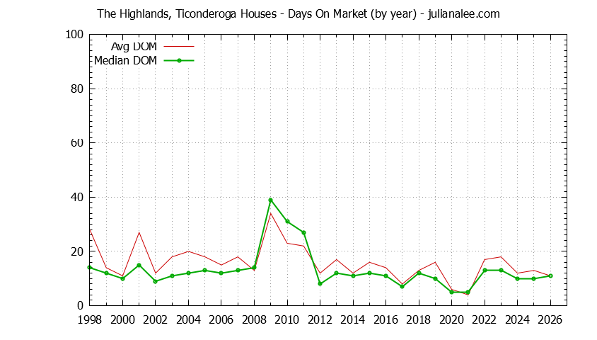 Graph of the Yearly Average Days On Market for The Highlands, Ticonderoga Houses Sold