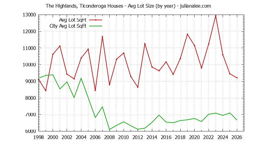 Graph of the Yearly Average Lot Size of The Highlands, Ticonderoga vs. San Mateo Houses Sold