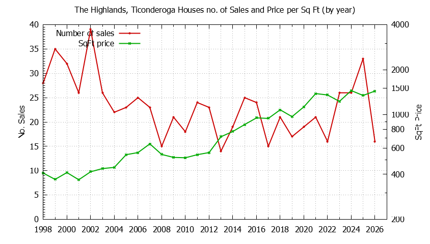 Graph of the Yearly Number vs. Price Per SqFt for The Highlands, Ticonderoga Houes Sold