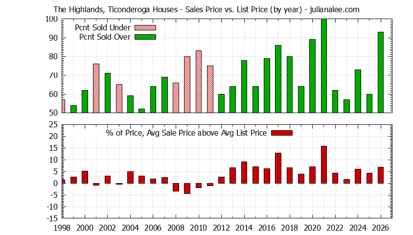 Graph of the Yearly Average Sales Price vs. List Price for The Highlands, Ticonderoga Houses