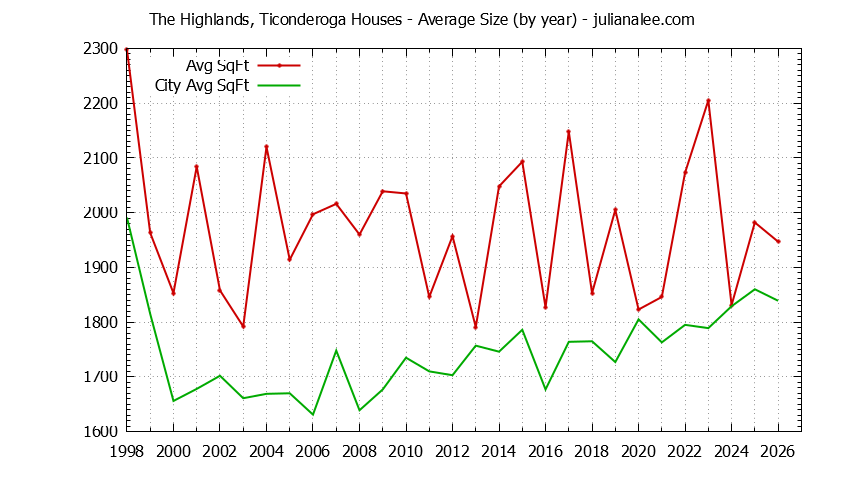 Graph of the Yearly Average Size of The Highlands, Ticonderoga vs. San Mateo Houses Sold