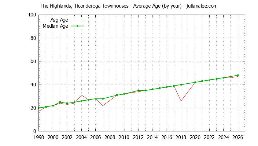 Graph of the Yearly Average Age of The Highlands, Ticonderoga Townhouses Sold