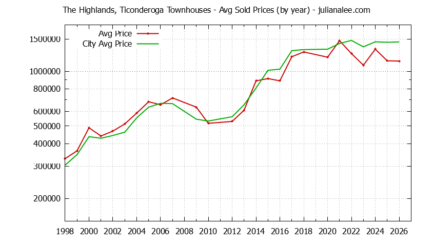 Graph of the Yearly Average Price of The Highlands, Ticonderoga vs. San Mateo Townhouses Sold