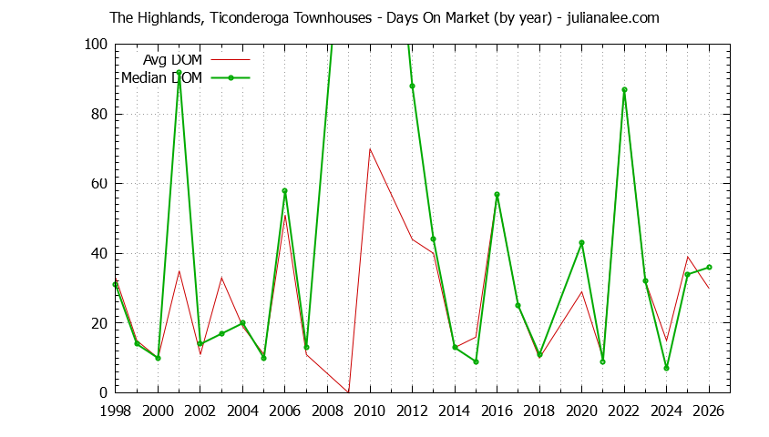 Graph of the Yearly Average Days On Market for The Highlands, Ticonderoga Townhouses Sold