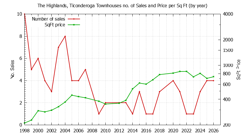 Graph of the Yearly Number & Price Per SqFt of The Highlands, Ticonderoga Townhouses Sold