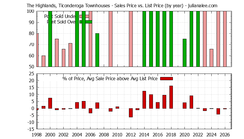 Graph of the Yearly Sales Price vs. List Price for The Highlands, Ticonderoga Townhouses