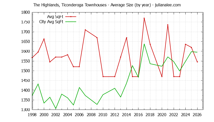 Graph of the Yearly Average Size of The Highlands, Ticonderoga vs. San Mateo Townhouses Sold