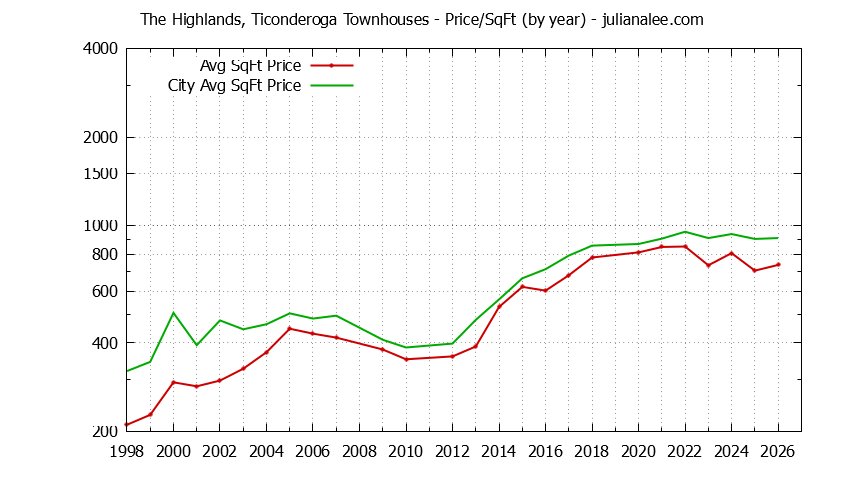 Graph of the Yearly Average Price Per Square Foot for The Highlands, Ticonderoga vs. San Mateo Townhouses Sold